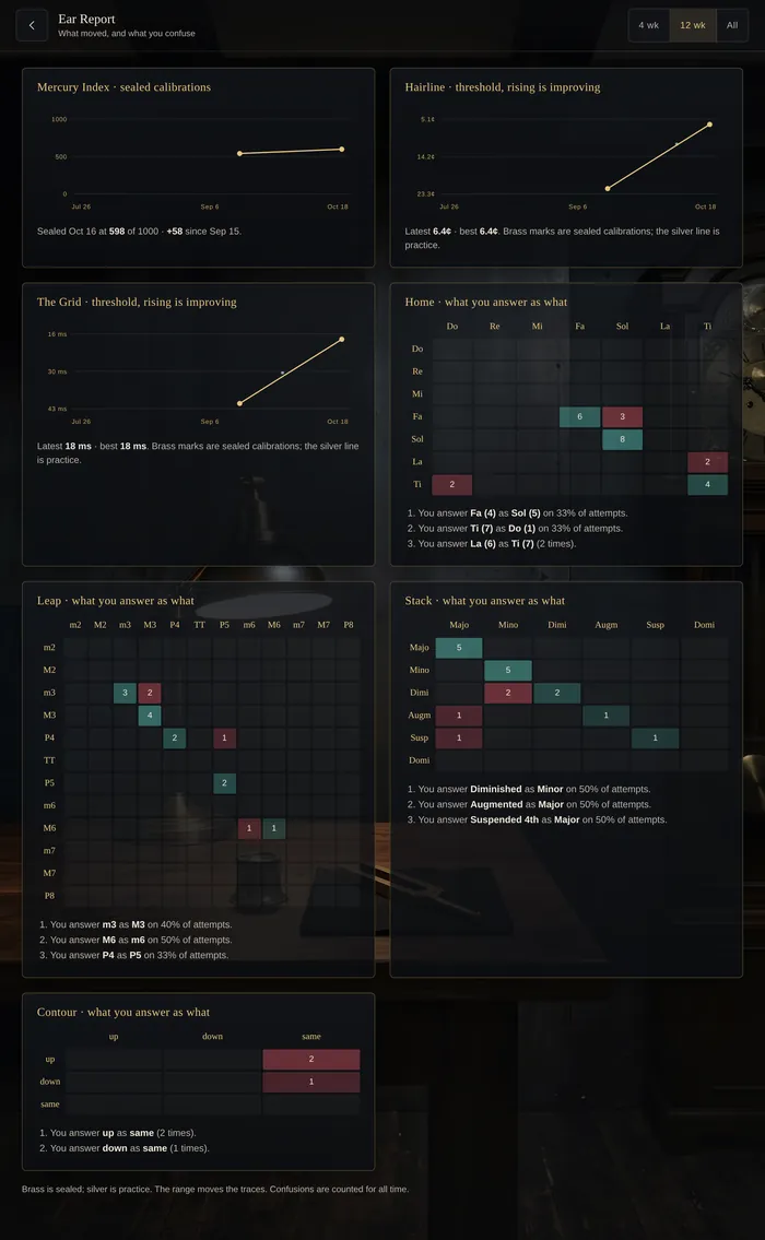 The Ear Report: Mercury Index and threshold charts over 12 weeks, and confusion grids with sentences such as "You answer Fa (4) as Sol (5) on 33% of attempts."